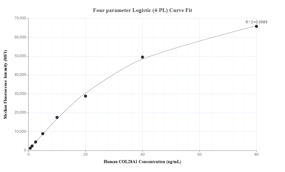 Cytometric bead array standard curve of MP00423-3